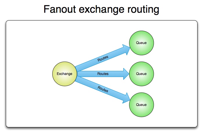 004_fanout_exchange