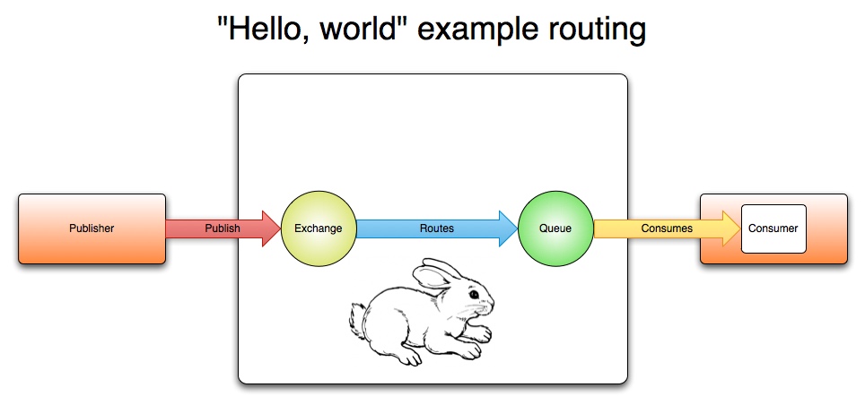 routing