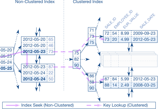clustered-index