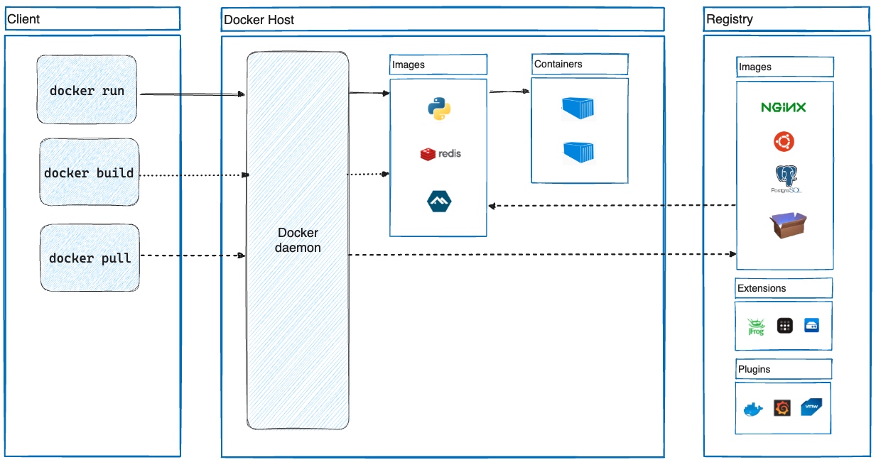 docker