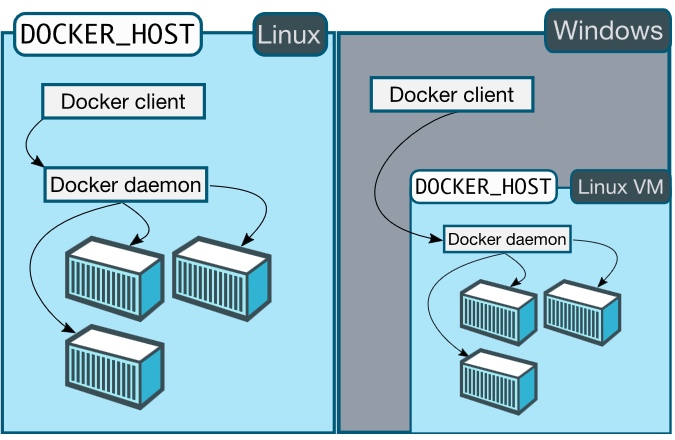 linux-windows-macdocker