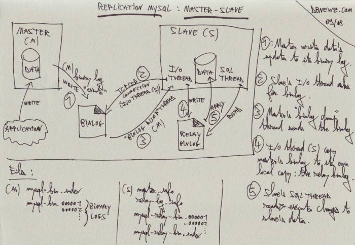 mysql-replication-arch